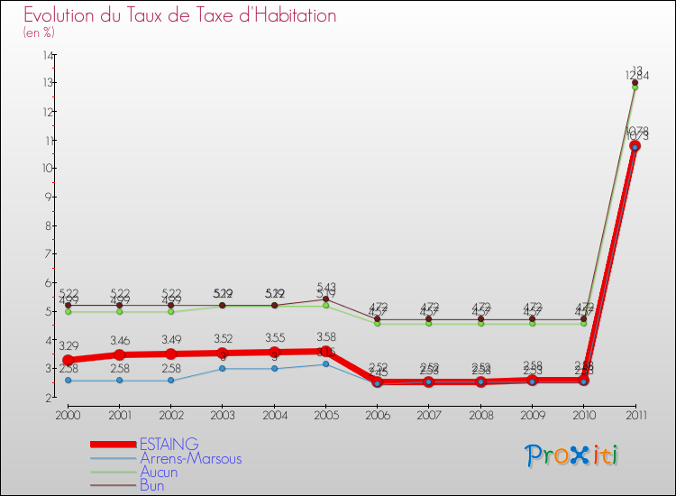 Evolution du taux de la taxe d'habitation pour ESTAING et les communes proches Comparaison des taux de la taxe d'habitation pour ESTAING et les communes voisines