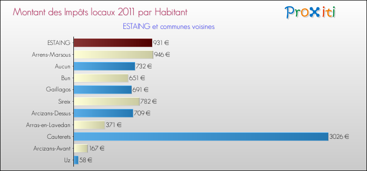 Montant des impôts locaux par Habitant pour ESTAING et les communes proches Comparaison des impôts locaux par habitant pour ESTAING et les communes voisines