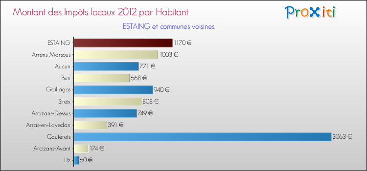 Montant des impôts locaux par Habitant pour ESTAING et les communes proches Comparaison des impôts locaux par habitant pour ESTAING et les communes voisines
