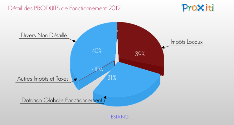 Décomposition du Budget de Fonctionnement 2012 de la commune de ESTAING Budget de Fonctionnement 2012 pour la commune de ESTAING