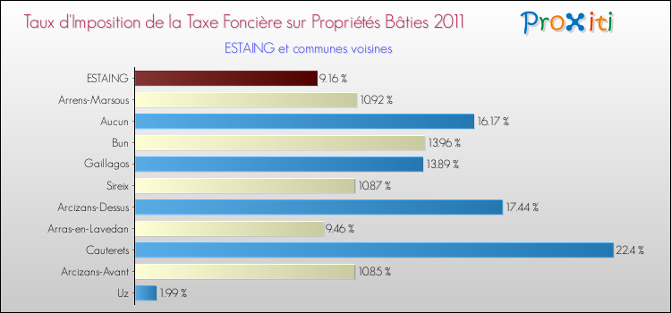 Taux d'imposition de la taxe foncière sur le bati 2011 pour ESTAING et les communes proches Comparaison des taux d'imposition de la taxe foncière sur le bati 2011 pour ESTAING et les communes voisines