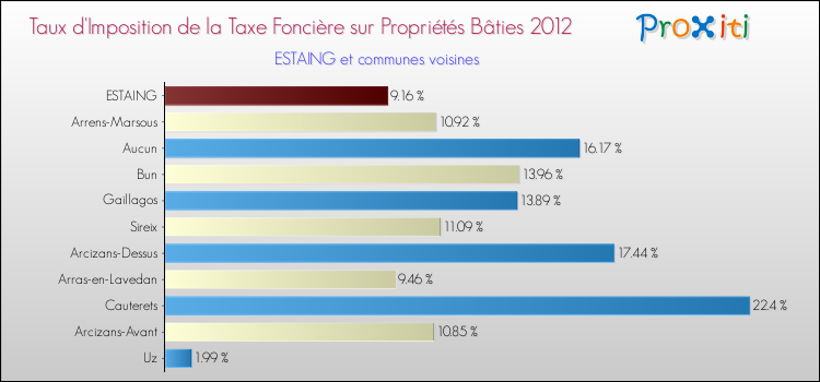 Taux d'imposition de la taxe foncière sur le bati 2012 pour ESTAING et les communes proches Comparaison des taux d'imposition de la taxe foncière sur le bati 2012 pour ESTAING et les communes voisines