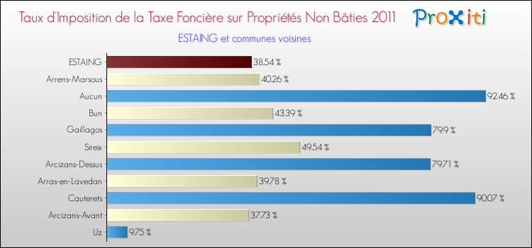 Taux d'imposition de la taxe foncière sur les immeubles et terrains non batis 2011 pour ESTAING et les communes proches Comparaison des taux d'imposition de la taxe foncière sur les immeubles et terrains non batis 2011 pour ESTAING et les communes voisines