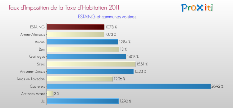 Taux d'imposition de la taxe d'habitation 2011 pour ESTAING et les communes proches Comparaison des taux d'imposition de la taxe d'habitation 2011 pour ESTAING et les communes voisines