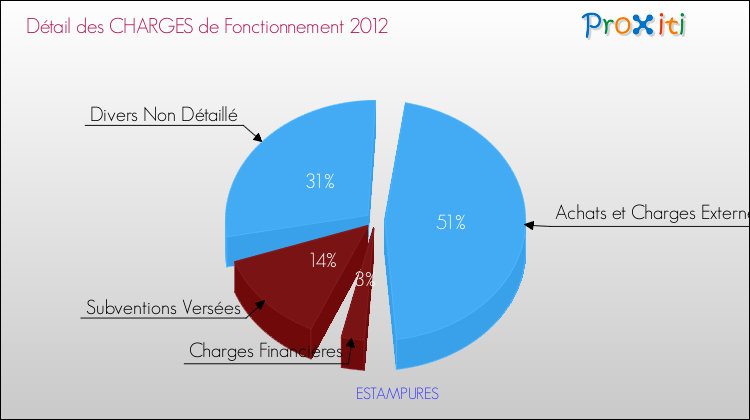 Décomposition des Charges de Fonctionnement 2012 de la commune de ESTAMPURES Charges de Fonctionnement 2012 pour la commune de ESTAMPURES