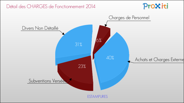 Décomposition des Charges de Fonctionnement 2014 de la commune de ESTAMPURES Charges de Fonctionnement 2014 pour la commune de ESTAMPURES