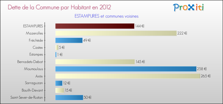 Dette par habitant de la commune en 2012 pour ESTAMPURES et les communes proches Comparaison de la dette par habitant de la commune en 2012 pour ESTAMPURES et les communes voisines
