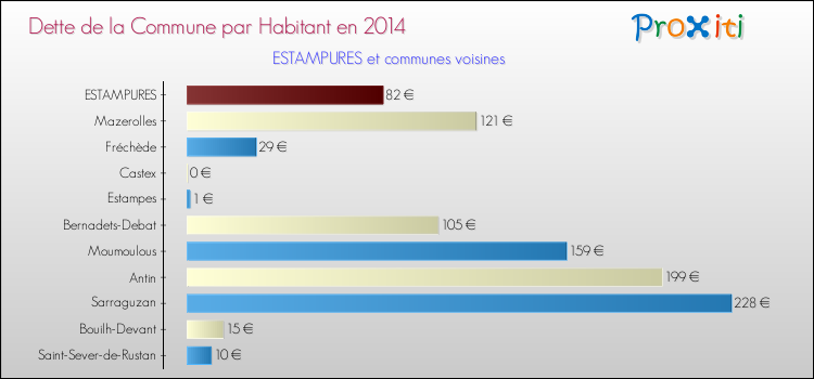 Dette par habitant de la commune en 2014 pour ESTAMPURES et les communes proches Comparaison de la dette par habitant de la commune en 2014 pour ESTAMPURES et les communes voisines