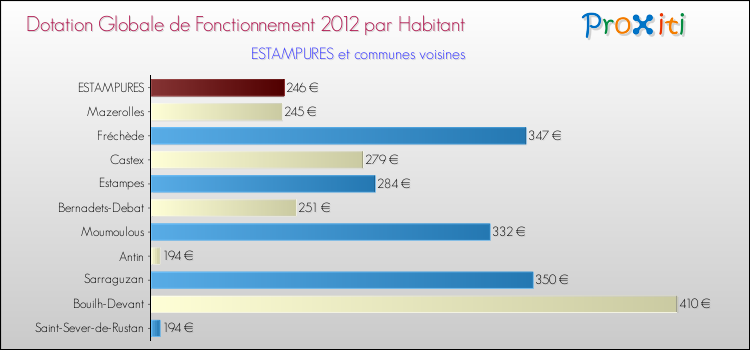 Montant des dotations globales de fonctionnement DGF par Habitant pour ESTAMPURES et les communes proches Comparaison des des dotations globales de fonctionnement DGF par habitant pour ESTAMPURES et les communes voisines