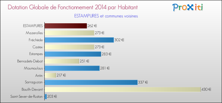 Montant des dotations globales de fonctionnement DGF par Habitant pour ESTAMPURES et les communes proches en 2014. Comparaison des des dotations globales de fonctionnement DGF par habitant pour ESTAMPURES et les communes voisines en 2014.