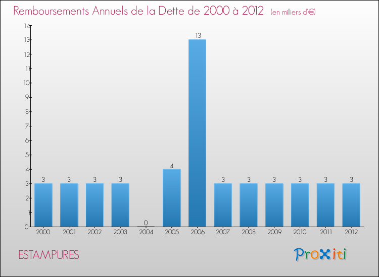 Evolution de l'annuité de la dette pour la commune de ESTAMPURES de 2000 à 2012 Annuités de la dette pour ESTAMPURES de 2000 à 2012