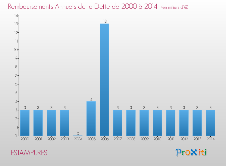Evolution de l'annuité de la dette pour la commune de ESTAMPURES de 2000 à 2014 Annuités de la dette pour ESTAMPURES de 2000 à 2014