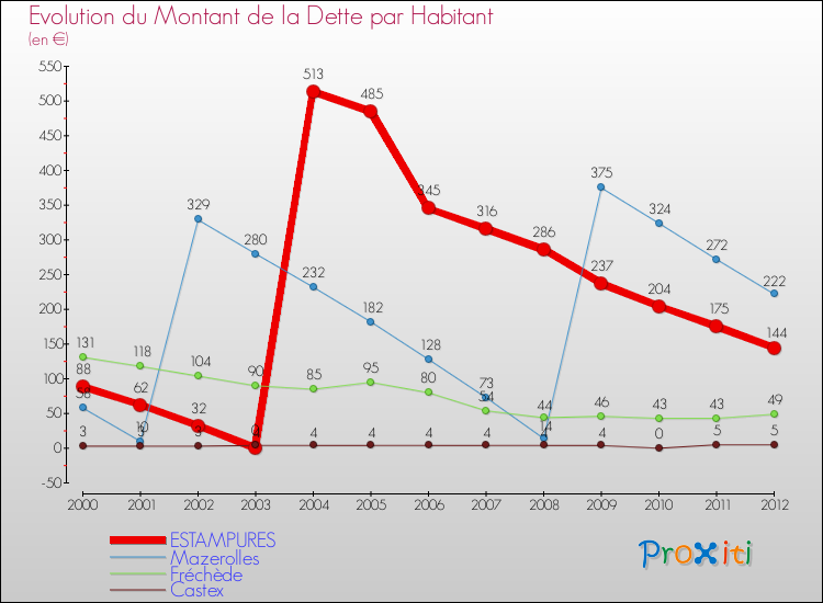 Evolution de la dette par habitant pour la commune de ESTAMPURES et les communes proches de 2000 à 2012 Comparaison de la dette par habitant pour ESTAMPURES et les communes voisines de 2000 à 2012