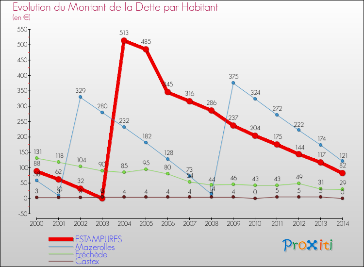 Evolution de la dette par habitant pour la commune de ESTAMPURES et les communes proches de 2000 à 2014 Comparaison de la dette par habitant pour ESTAMPURES et les communes voisines de 2000 à 2014