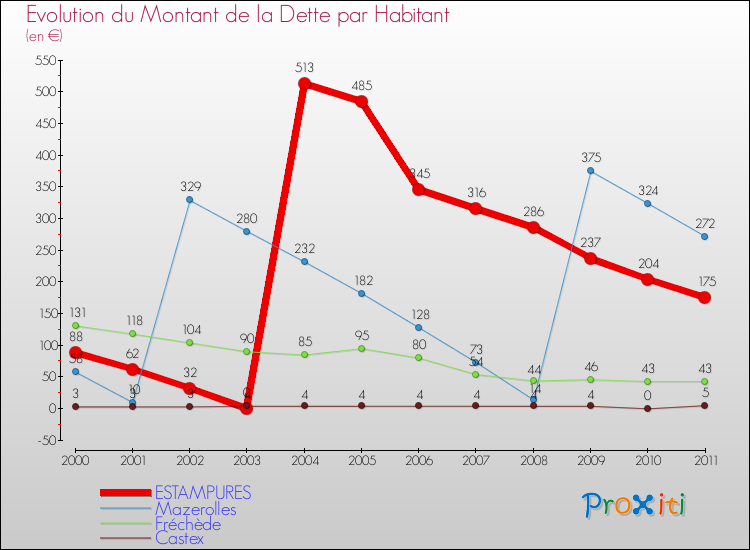 Evolution de la dette par habitant pour la commune de ESTAMPURES et les communes proches Comparaison de la dette par habitant pour ESTAMPURES et les communes voisines