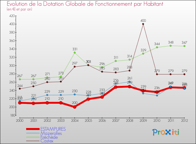 Evolution et montant de la dotation globale de fonctionnement par Habitant pour ESTAMPURES et les communes proches Comparaison des dotations globales de fonctionnement par habitant pour ESTAMPURES et les communes voisines