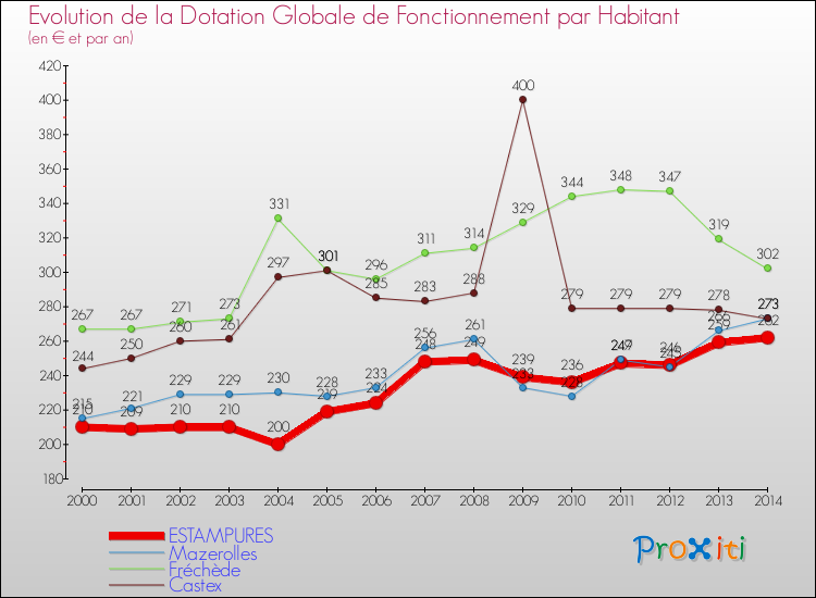 Evolution et montant de la dotation globale de fonctionnement par Habitant pour ESTAMPURES et les communes proches de 2000 à 2014. Comparaison des dotations globales de fonctionnement par habitant pour ESTAMPURES et les communes voisines de 2000 à 2014.
