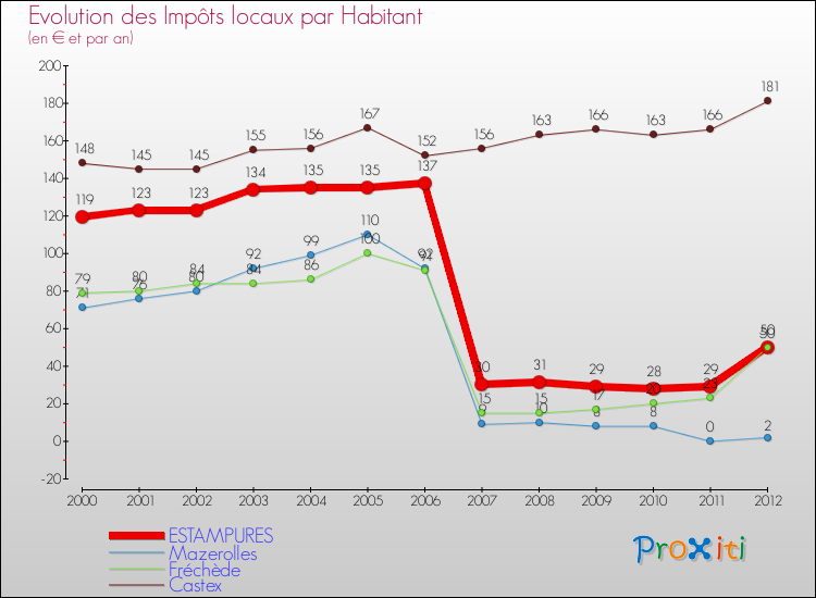 Evolution et montant des impôts locaux par Habitant pour ESTAMPURES et les communes proches Comparaison des impôts locaux par habitant pour ESTAMPURES et les communes voisines