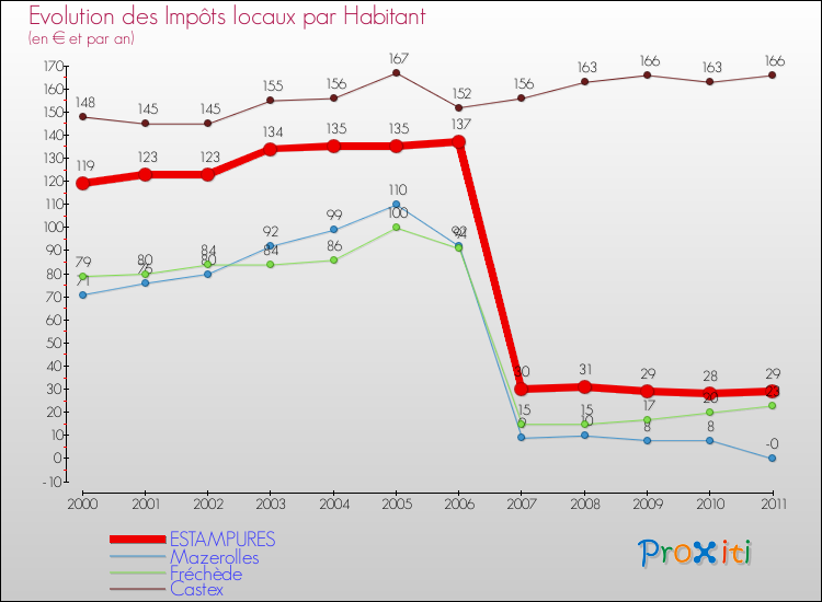 Evolution et montant des impôts locaux par Habitant pour ESTAMPURES et les communes proches Comparaison des impôts locaux par habitant pour ESTAMPURES et les communes voisines