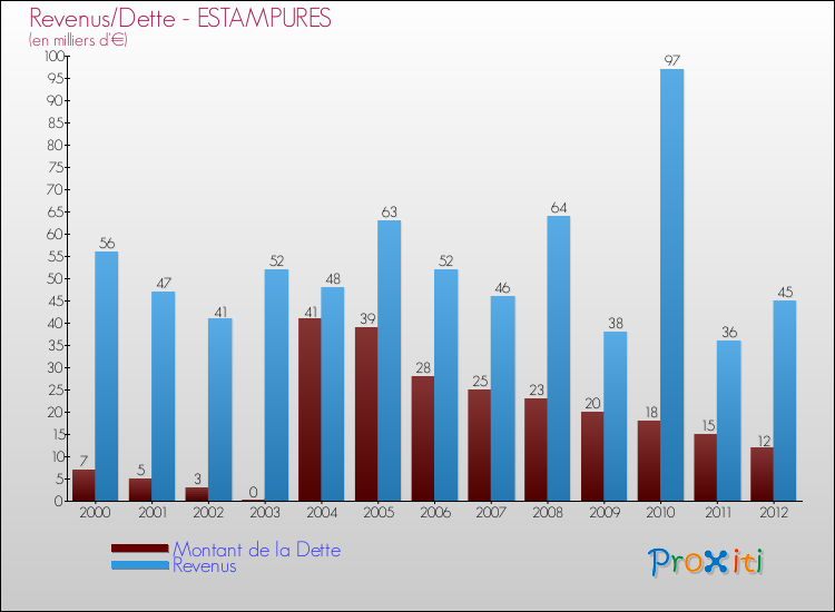 Evolution comparée de la dette et des revenus pour la commune de ESTAMPURES de 2000 à 2012 Comparaison de la dette et des revenus pour ESTAMPURES de 2000 à 2012