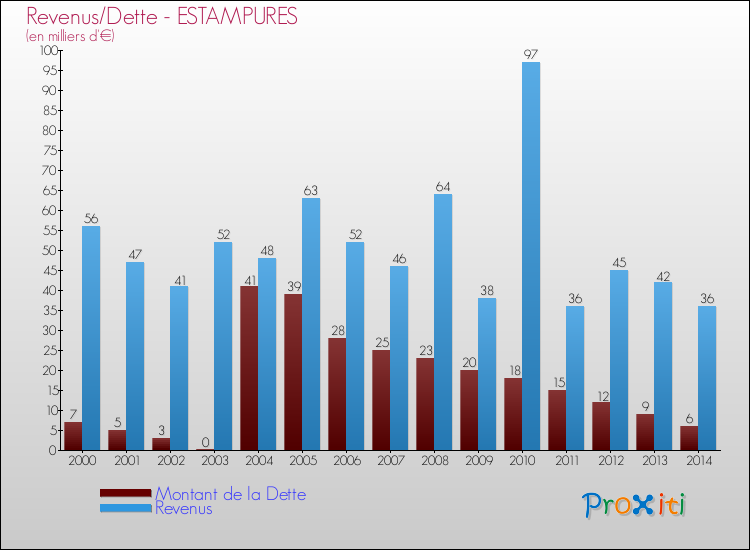 Evolution comparée de la dette et des revenus pour la commune de ESTAMPURES de 2000 à 2014 Comparaison de la dette et des revenus pour ESTAMPURES de 2000 à 2014
