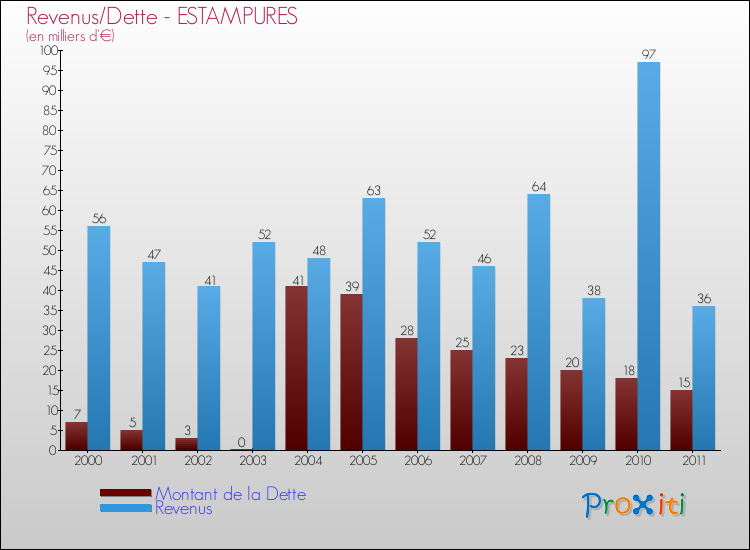 Evolution comparée de la dette et des revenus pour la commune de ESTAMPURES de 2000 à 2011 Comparaison de la dette et des revenus pour ESTAMPURES de 2000 à 2011