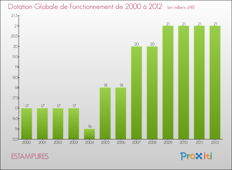 Evolution du montant de la Dotation Globale de Fonctionnement pour la commune de ESTAMPURES de 2000 à 2012 Evolution du montant de la Dotation Globale de Fonctionnement pour ESTAMPURES de 2000 à 2012