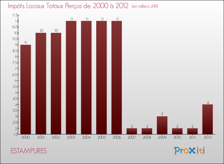 Evolution des Impôts Locaux pour la commune de ESTAMPURES de 2000 à 2012 Evolution des Impôts Locaux pour ESTAMPURES de 2000 à 2012