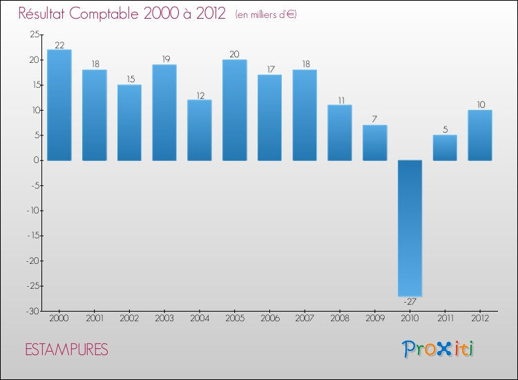 Evolution du résultat comptable pour la commune de ESTAMPURES de 2000 à 2012 Evolution du résultat comptable pour ESTAMPURES de 2000 à 2012