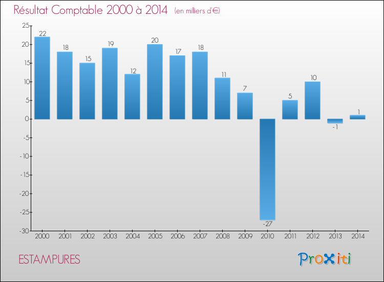 Evolution du résultat comptable pour la commune de ESTAMPURES de 2000 à 2014 Evolution du résultat comptable pour ESTAMPURES de 2000 à 2014
