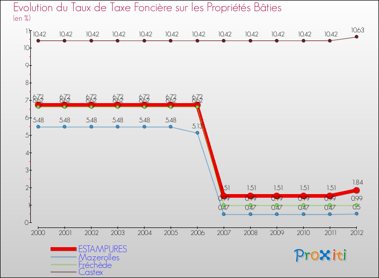 Evolution du taux de la taxe foncière sur le bati pour ESTAMPURES et les communes proches de 2000 à 2012 Comparaison des taux de taxe foncière sur le bati pour ESTAMPURES et les communes voisines de 2000 à 2012