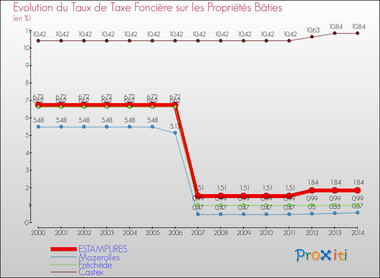 Evolution du taux de la taxe foncière sur le bati pour ESTAMPURES et les communes proches de 2000 à 2014 Comparaison des taux de taxe foncière sur le bati pour ESTAMPURES et les communes voisines de 2000 à 2014