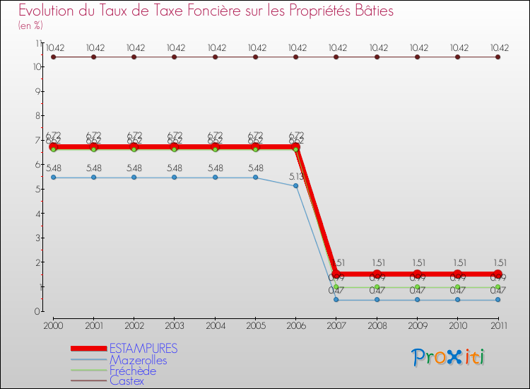 Evolution du taux de la taxe foncière sur le bati pour ESTAMPURES et les communes proches Comparaison des taux de taxe foncière sur le bati pour ESTAMPURES et les communes voisines