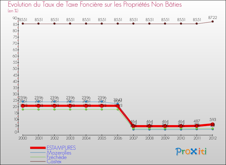 Evolution du taux de la taxe foncière sur les immeubles et terrains non batis pour ESTAMPURES et les communes proches de 2000 à 2012 Comparaison des taux de la taxe foncière sur les immeubles et terrains non batis pour ESTAMPURES et les communes voisines de 2000 à 2012