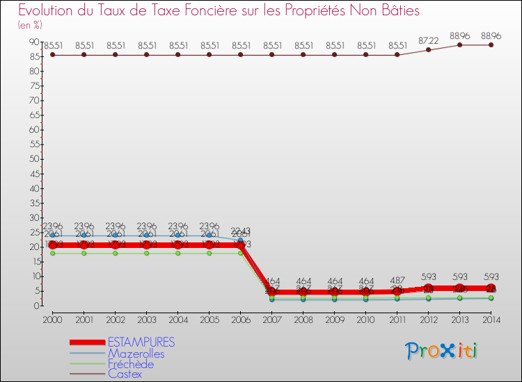 Evolution du taux de la taxe foncière sur les immeubles et terrains non batis pour ESTAMPURES et les communes proches de 2000 à 2014 Comparaison des taux de la taxe foncière sur les immeubles et terrains non batis pour ESTAMPURES et les communes voisines de 2000 à 2014