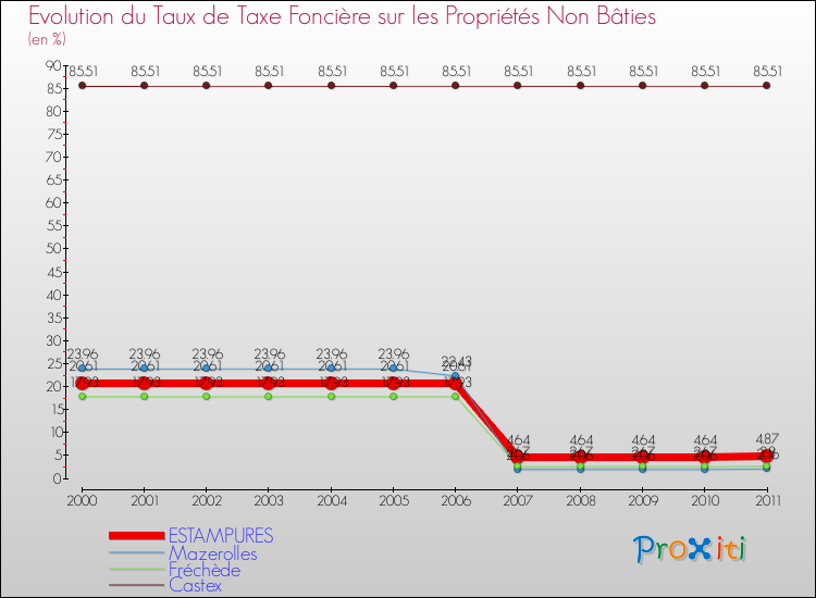 Evolution du taux de la taxe foncière sur les immeubles et terrains non batis pour ESTAMPURES et les communes proches Comparaison des taux de la taxe foncière sur les immeubles et terrains non batis pour ESTAMPURES et les communes voisines