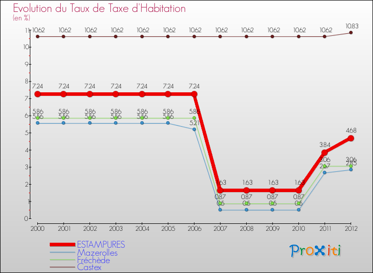 Evolution du taux de la taxe d'habitation pour ESTAMPURES et les communes proches Comparaison des taux de la taxe d'habitation pour ESTAMPURES et les communes voisines