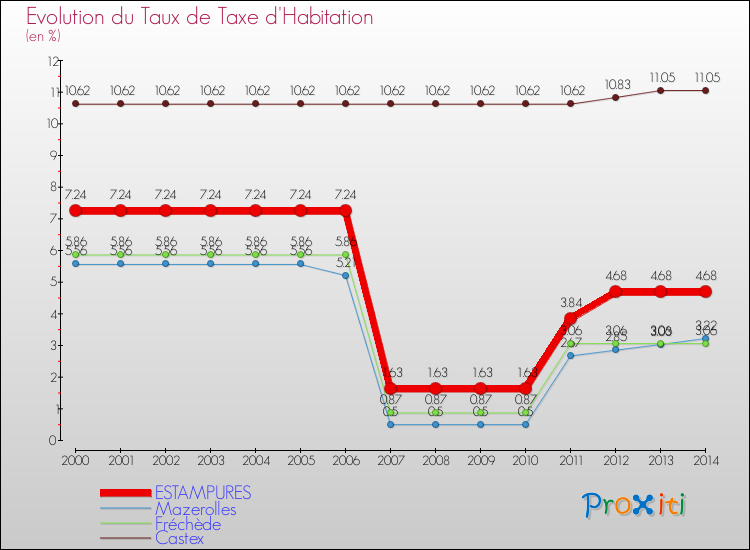 Evolution du taux de la taxe d'habitation pour ESTAMPURES et les communes proches de 2000 à 2014 Comparaison des taux de la taxe d'habitation pour ESTAMPURES et les communes voisines de 2000 à 2014