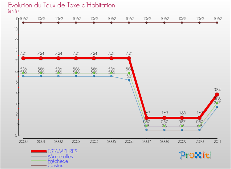 Evolution du taux de la taxe d'habitation pour ESTAMPURES et les communes proches Comparaison des taux de la taxe d'habitation pour ESTAMPURES et les communes voisines