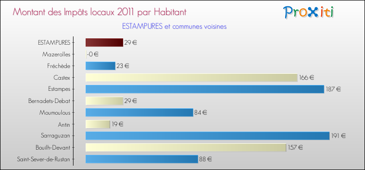 Montant des impôts locaux par Habitant pour ESTAMPURES et les communes proches Comparaison des impôts locaux par habitant pour ESTAMPURES et les communes voisines