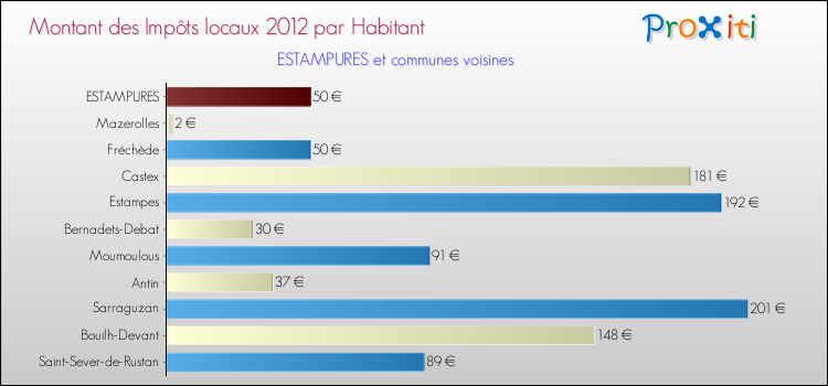 Montant des impôts locaux par Habitant pour ESTAMPURES et les communes proches Comparaison des impôts locaux par habitant pour ESTAMPURES et les communes voisines