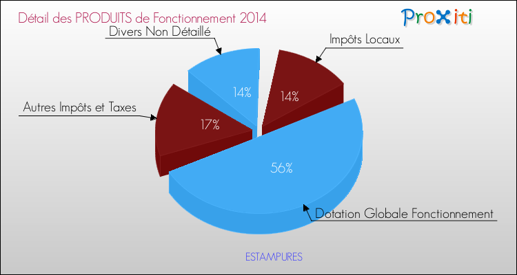 Décomposition du Budget de Fonctionnement 2014 de la commune de ESTAMPURES Budget de Fonctionnement 2014 pour la commune de ESTAMPURES