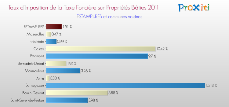 Taux d'imposition de la taxe foncière sur le bati 2011 pour ESTAMPURES et les communes proches Comparaison des taux d'imposition de la taxe foncière sur le bati 2011 pour ESTAMPURES et les communes voisines