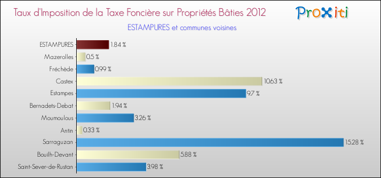 Taux d'imposition de la taxe foncière sur le bati 2012 pour ESTAMPURES et les communes proches Comparaison des taux d'imposition de la taxe foncière sur le bati 2012 pour ESTAMPURES et les communes voisines