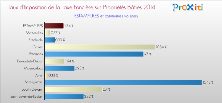 Taux d'imposition de la taxe foncière sur le bati 2014 pour ESTAMPURES et les communes proches Comparaison des taux d'imposition de la taxe foncière sur le bati 2014 pour ESTAMPURES et les communes voisines
