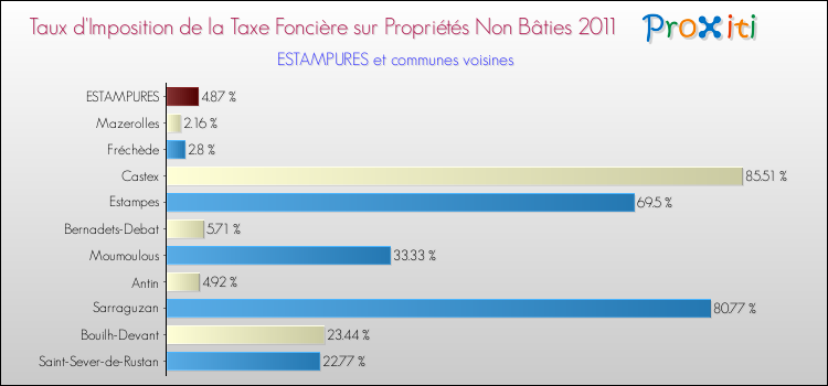 Taux d'imposition de la taxe foncière sur les immeubles et terrains non batis 2011 pour ESTAMPURES et les communes proches Comparaison des taux d'imposition de la taxe foncière sur les immeubles et terrains non batis 2011 pour ESTAMPURES et les communes voisines