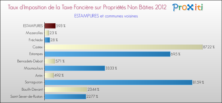 Taux d'imposition de la taxe foncière sur les immeubles et terrains non batis 2012 pour ESTAMPURES et les communes proches Comparaison des taux d'imposition de la taxe foncière sur les immeubles et terrains non batis 2012 pour ESTAMPURES et les communes voisines