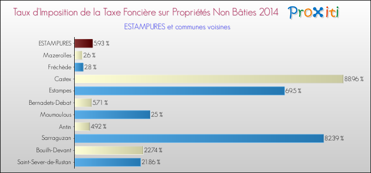 Taux d'imposition de la taxe foncière sur les immeubles et terrains non batis 2014 pour ESTAMPURES et les communes proches Comparaison des taux d'imposition de la taxe foncière sur les immeubles et terrains non batis 2014 pour ESTAMPURES et les communes voisines