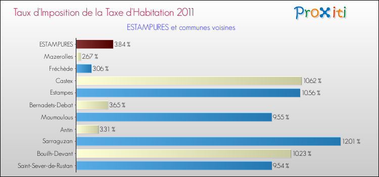 Taux d'imposition de la taxe d'habitation 2011 pour ESTAMPURES et les communes proches Comparaison des taux d'imposition de la taxe d'habitation 2011 pour ESTAMPURES et les communes voisines