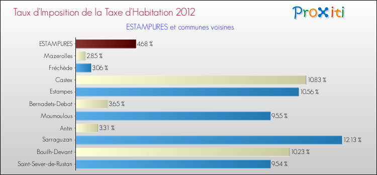 Taux d'imposition de la taxe d'habitation 2012 pour ESTAMPURES et les communes proches Comparaison des taux d'imposition de la taxe d'habitation 2012 pour ESTAMPURES et les communes voisines
